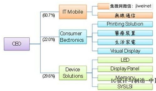 三星厚實半導體業(yè)務戰(zhàn)力,強化集團產品競爭優(yōu)勢